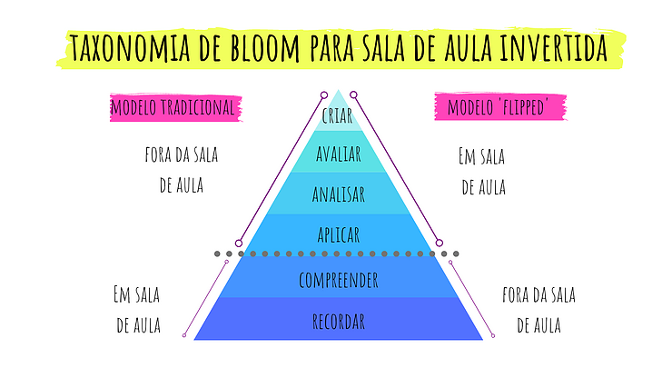 sala-de-aula-invertida-info-taxonomia-de-bloom-EDUCADOR21