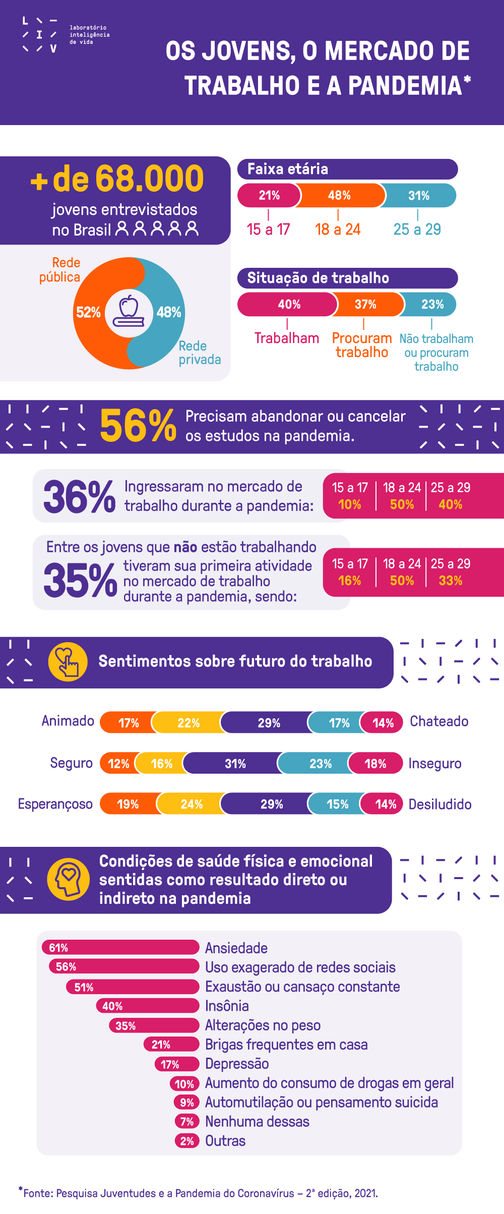 COLUNAEDUCACAOSOCIOEMOCIONAL-Infografico-Juventude-e-o-mercado-de-trabalho-na-pandemia-EDUCADOR21