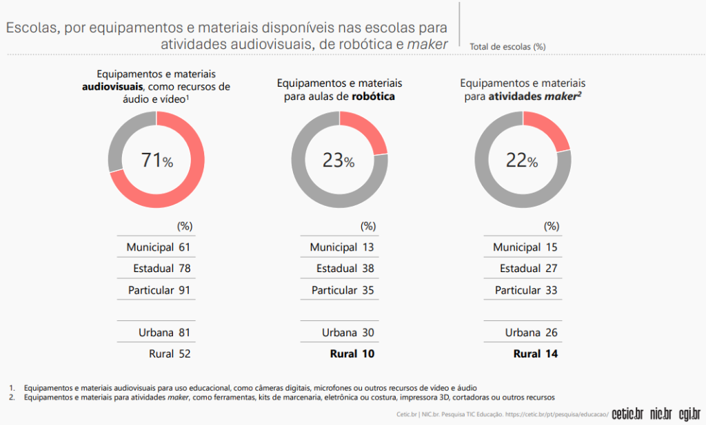 Tabelas: TIC divulgação